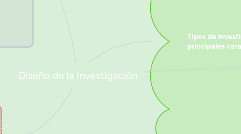 Mind Map: Diseño de la Investigación