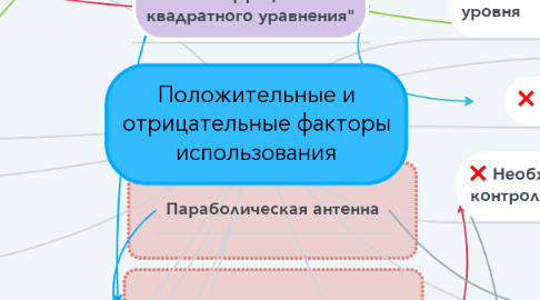 Mind Map: Положительные и отрицательные факторы использования