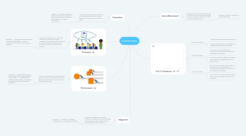 Mind Map: Assessments