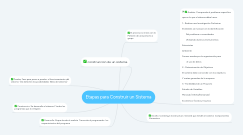 Mind Map: Etapas para Construir un Sistema