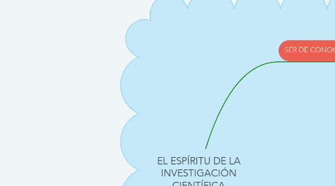 Mind Map: EL ESPÍRITU DE LA INVESTIGACIÓN CIENTÍFICA