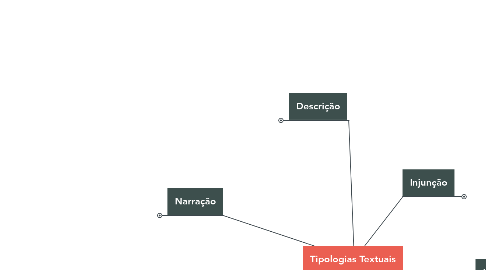 Mind Map: Tipologias Textuais