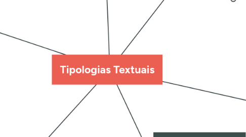 Mind Map: Tipologias Textuais