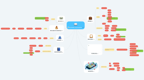 Mind Map: Realidades empresariales