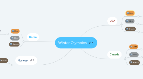 Mind Map: Winter Olympics