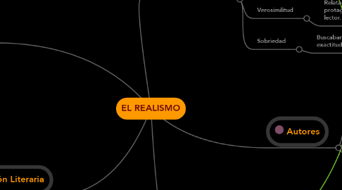 Mind Map: EL REALISMO