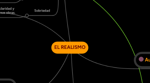 Mind Map: EL REALISMO