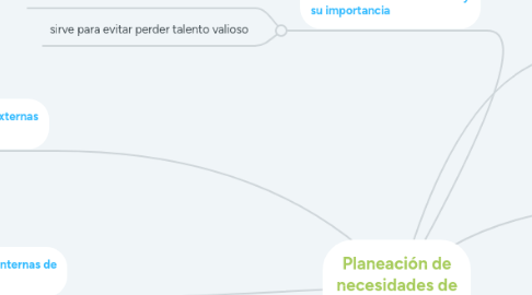 Mind Map: Planeación de necesidades de personal