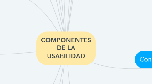 Mind Map: COMPONENTES DE LA USABILIDAD