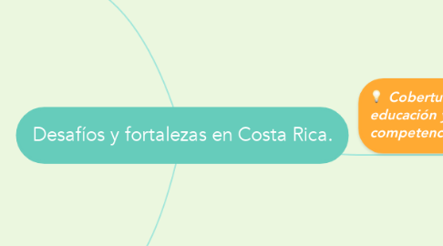 Mind Map: Desafíos y fortalezas en Costa Rica.
