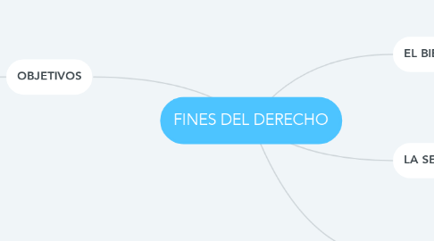 Mind Map: FINES DEL DERECHO