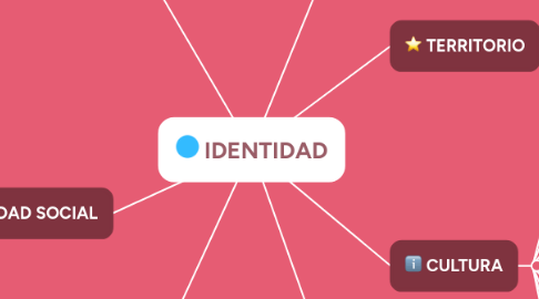 Mind Map: IDENTIDAD