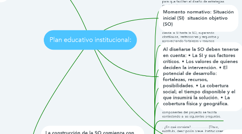 Mind Map: Plan educativo institucional: