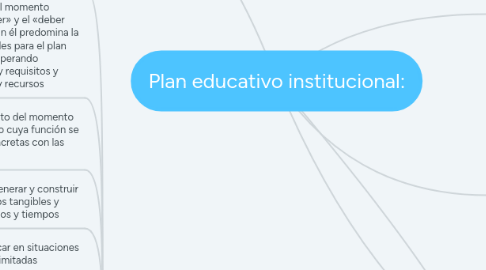 Mind Map: Plan educativo institucional: