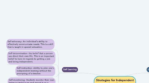 Mind Map: Strategies for Independent Learning
