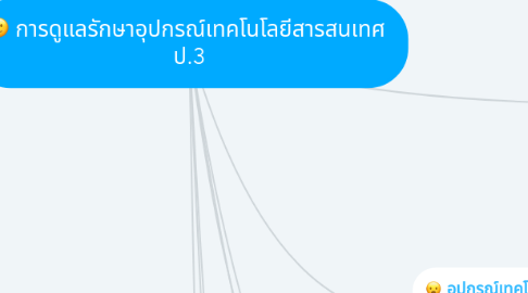 Mind Map: การดูแลรักษาอุปกรณ์เทคโนโลยีสารสนเทศ  ป.3