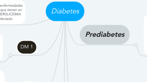 Mind Map: Diabetes