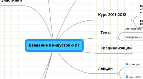 Mind Map: Введение в индустрию ИТ