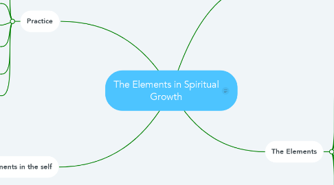 Mind Map: The Elements in Spiritual Growth