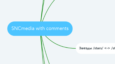 Mind Map: SNCmedia with comments