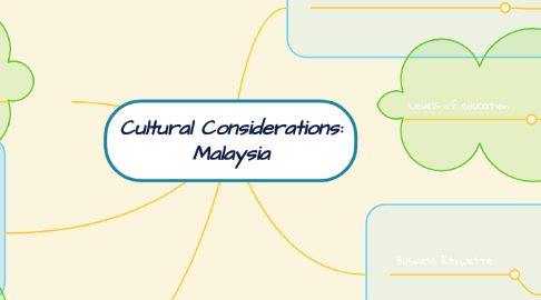 Mind Map: Cultural Considerations: Malaysia