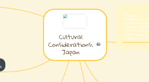 Mind Map: Cultural Considerations: Japan