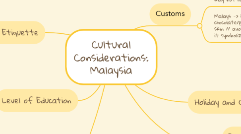 Mind Map: Cultural Considerations: Malaysia