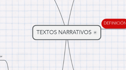 Mind Map: TEXTOS NARRATIVOS