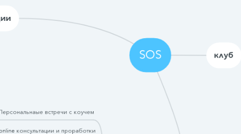 Mind Map: SOS