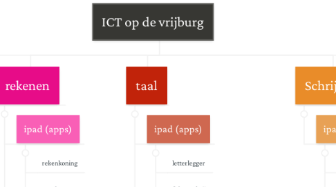 Mind Map: ICT op de vrijburg