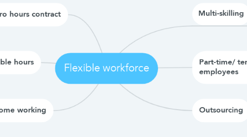 Mind Map: Flexible workforce