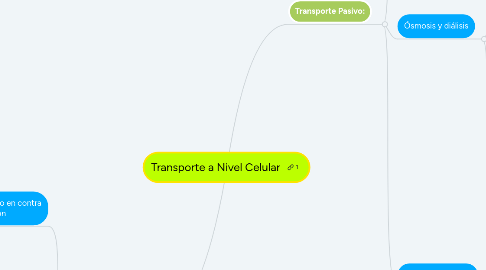 Mind Map: Transporte a Nivel Celular