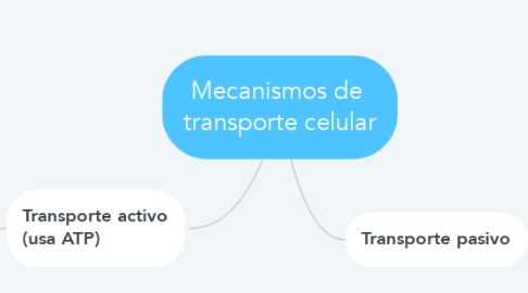 Mind Map: Mecanismos de  transporte celular