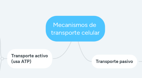 Mind Map: Mecanismos de transporte celular