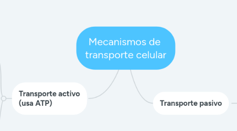 Mind Map: Mecanismos de  transporte celular