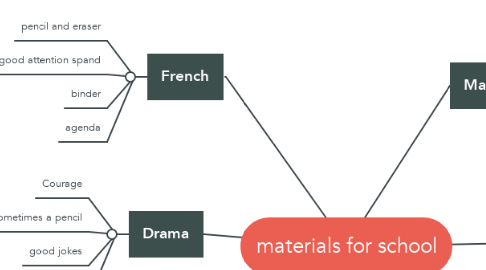 Mind Map: materials for school