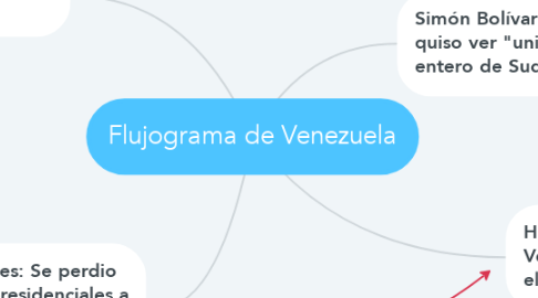 Mind Map: Flujograma de Venezuela