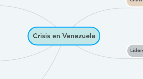 Mind Map: Crisis en Venezuela