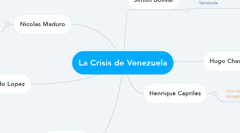 Mind Map: La Crisis de Venezuela