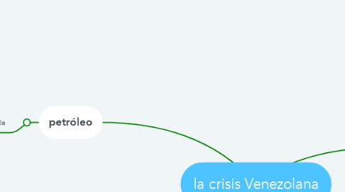 Mind Map: la crisis Venezolana
