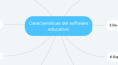 Mind Map: Caracteristicas del software educativo