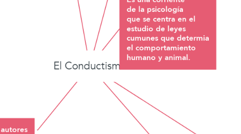 Mind Map: El Conductismo