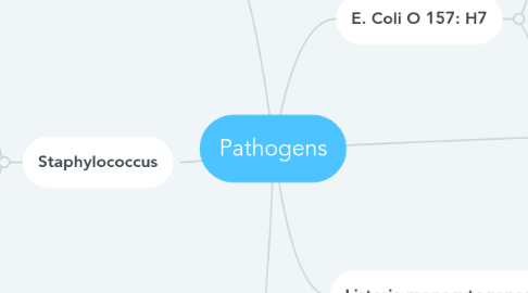 Mind Map: Pathogens