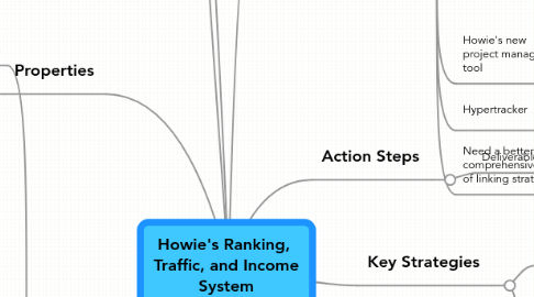 Mind Map: Howie's Ranking,  Traffic, and Income System