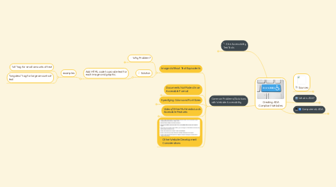 Mind Map: Creating ADA Compliant Websites