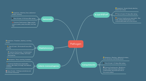 Mind Map: Pathogen