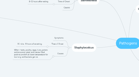 Mind Map: Pathogens