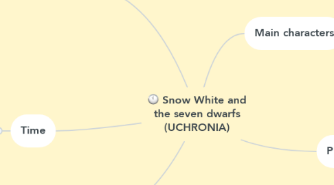 Mind Map: Snow White and the seven dwarfs (UCHRONIA)
