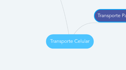 Mind Map: Transporte Celular