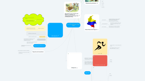 Mind Map: Ley 181 de Enero 18 de 1995